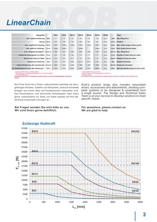3
Baugröße SK3 SK8 SK12 SK18 SK25 SK35 SK80 Type
max. statische Belastung [kN] 3 8 12 18 25 35 a.A. [kN] Max lifting force
Teilung [mm] 25 40 40 60 60 60 a.A. [mm] Partition
max. ungeführte Hublänge [mm] 500 1000 1000 1500 1500 2000 a.A. [mm] Max. Stroke length without guide
max. geführte Hublänge* [mm] 20000 20000 - 20000 - 20000 a.A. [mm] Max. guided Stroke lenght
max. Hubgeschwindigkeit** [mm/s] 200 250 250 250 250 250 a.A. [mm/s] Max. lifting ﬂorce
Anzahl der Kettenglieder pro Meter [1/m] 40 25 25 17 17 17 a.A. [1/m] Number of chain links per meter
Gewicht der Kette pro Meter [kg/m] 2,5 4,8 6,7 8 9,5 15 a.A. [kg/m] Weight of chain per meter
Gewicht des Gehäuses [kg] 3,6 8,8 8,8 21,2 21,2 30 a.A. [kg] Weight of housing
Hub je Umdrehung der Antriebswelle [mm/U] 200 240 240 360 360 360 a.A. [mm/R] Stroke per revolution
erf. Drehmoment bei max. stat. Belastung*** [Nm] 123 400 600 1350 1875 2625 a.A. [Nm] Max permissible torque at worm shaft
LK
[mm]
FKzul
[N]
SK3
SK35
SK25
SK8
SK12
SK18
* Längere geführte Hübe auf Anfrage möglich
** Sonderlösungen mit Hubgeschwindigkeiten bis zu 800 mm/s möglich
*** ohne Speichersystem
Alle Ketten können durch Vergütung verstärkt werden und die Verschleißfestigkeit verbessert
werden
LinearChainLinearChain
Zulässige Hubkraft
Die Firma Grob hat in Ihrem Liefersortiment ebenfalls die dazu-
gehörigen Antriebe, Zubehör und Anbauteile, wodurch komplette
Anlagen aus einem Haus auf Kundenwunsch realisierbar sind.
Das Konstruktions- und technische Vertriebsteam steht Ihnen
gerne unterstützend zur Seite und bietet speziell auf Ihre Be-
dürfnisse entwickelte Lösungen an.
Bei Fragen wenden Sie sich bitte an uns.
Wir sind Ihnen gerne behilflich.
SK35G
SK18G
SK8G
SK3G
For questions, please contact us.
We are glad to help.
Grob’s product range also includes associated
drives, accessories and attachments, allowing com-
plete systems to be designed & assembled from
a single source. The Design and Technical Sales
Team is at your service to develop solutions to meet
specific needs.
* Longer guided strokes on request
** Special solutions with lifting speeds up to 800 mm / s
*** Without storage
All chains can be reinforced by compensation and wear resistance can be improved
 