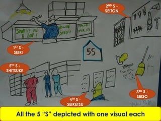 2ND S -
                                  SEITON




   1ST S -
   SEIRI


 5TH S -
SHITSUKE




                                             3RD S -
                                             SEISO
                       4TH S -
                      SEIKETSU

     All the 5 “S” depicted with one visual each
 