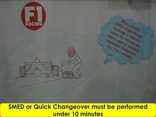 SMED or Quick Changeover must be performed
              under 10 minutes
 