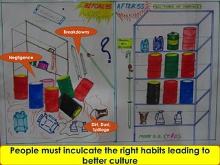 Breakdowns




Negligence




                          Dirt, Dust,
                          Spillage




People must inculcate the right habits leading to
                 better culture
 