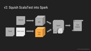 v2: Squish ScalaTest into Spark
Source
Test
JAR
Tests Main.scala
Spark
JAR
Test
JAR
Test
Output
JAR
© 2015 Uncharted Software Inc.
 