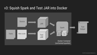 Docker Container
(uncharted/sparklet)
v3: Squish Spark and Test JAR into Docker
Test
Output
Source
Test
JAR
Tests Main.scala
Spark
JAR
JAR
Test
JAR
© 2015 Uncharted Software Inc.
 