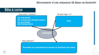 10
Bête à corne
DÉPLOIEMENT D’UNE DÉMARCHE 5S DANS UN ENTREPÔT
entrepôt
-les industriels
-les entreprises d'import-export
-les grossistes
-les transporteurs
Biens
Permettre aux industriels de stocker et distribuer des biens
À qui rend – il service ? De quoi s’agit – il ?
Dans quel but ?
 
