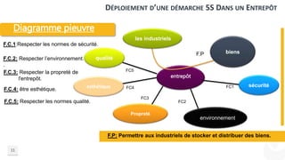 11
DÉPLOIEMENT D’UNE DÉMARCHE 5S DANS UN ENTREPÔT
Diagramme pieuvre
entrepôt
FC1
FC2
FC3
FC5
Propreté
qualité
sécurité
biens
L’environnement
FC4
F.P
esthétique
les industriels
F.P: Permettre aux industriels de stocker et distribuer des biens.
F.C.5: Respecter les normes qualité.
F.C.4: être esthétique.
F.C.2: Respecter l’environnement.
.
F.C.3: Respecter la propreté de
l'entrepôt.
F.C.1:Respecter les normes de sécurité.
 