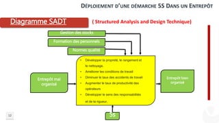 12
DÉPLOIEMENT D’UNE DÉMARCHE 5S DANS UN ENTREPÔT
Diagramme SADT
Entrepôt mal
organisé
Entrepôt bien
organisé
5s
Gestion des stocks
Formation des personnels
Normes qualité
• Développer la propreté, le rangement et
le nettoyage.
• Améliorer les conditions de travail
• Diminuer le taux des accidents de travail
• Augmenter le taux de productivité des
opérateurs
• Développer le sens des responsabilités
et de la rigueur.
( Structured Analysis and Design Technique)
 