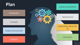 Plan Analyse de problème
Démarche 5S
Implantation démarche
5S
Introduction
Entrepôt
Analyse fonctionnelle
QQOQCP
Conclusion
 