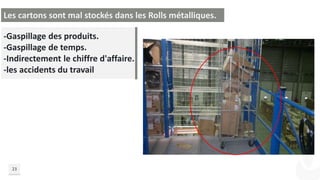 23
-Gaspillage des produits.
-Gaspillage de temps.
-Indirectement le chiffre d'affaire.
-les accidents du travail
Les cartons sont mal stockés dans les Rolls métalliques.
 