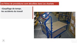 24
--Gaspillage de temps.
-les accidents du travail
Les fiches de procédures sont décollées dans Les chariots .
 