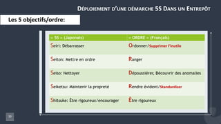 33
Les 5 objectifs/ordre:
DÉPLOIEMENT D’UNE DÉMARCHE 5S DANS UN ENTREPÔT
« 5S » (Japonais) « ORDRE » (Français)
Seiri: Débarrasser Ordonner/Supprimer l’inutile
Seiton: Mettre en ordre Ranger
Seiso: Nettoyer Dépoussiérer, Découvrir des anomalies
Seiketsu: Maintenir la propreté Rendre évident/Standardiser
Shitsuke: Être rigoureux/encourager Être rigoureux
 