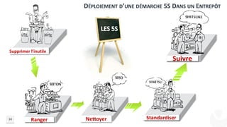 DÉPLOIEMENT D’UNE DÉMARCHE 5S DANS UN ENTREPÔT
34
Supprimer l’inutile
Ranger Standardiser
Suivre
Nettoyer
 