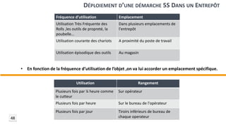 Fréquence d’utilisation Emplacement
Utilisation Très Fréquente des
Rolls ,les outils de propreté, la
poubelle…
Dans plusieurs emplacements de
l'entrepôt
Utilisation courante des chariots A proximité du poste de travail
Utilisation épisodique des outils Au magasin
• En fonction de la fréquence d’utilisation de l’objet ,on va lui accorder un emplacement spécifique.
Utilisation Rangement
Plusieurs fois par ¼ heure comme
le cutteur
Sur opérateur
Plusieurs fois par heure Sur le bureau de l'opérateur
Plusieurs fois par jour Tiroirs inférieurs de bureau de
chaque operateur
DÉPLOIEMENT D’UNE DÉMARCHE 5S DANS UN ENTREPÔT
48
 