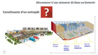 DÉPLOIEMENT D’UNE DÉMARCHE 5S DANS UN ENTREPÔT
6
Constituants d’un entrepôt
 