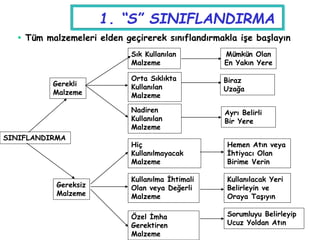 1. “S” SINIFLANDIRMA
 Tüm malzemeleri elden geçirerek sınıflandırmakla işe başlayın
SINIFLANDIRMA
Gerekli
Malzeme
Gereksiz
Malzeme
Sık Kullanılan
Malzeme
Orta Sıklıkta
Kullanılan
Malzeme
Nadiren
Kullanılan
Malzeme
Hiç
Kullanılmayacak
Malzeme
Kullanılma İhtimali
Olan veya Değerli
Malzeme
Özel İmha
Gerektiren
Malzeme
Mümkün Olan
En Yakın Yere
Biraz
Uzağa
Ayrı Belirli
Bir Yere
Hemen Atın veya
İhtiyacı Olan
Birime Verin
Kullanılacak Yeri
Belirleyin ve
Oraya Taşıyın
Sorumluyu Belirleyip
Ucuz Yoldan Atın
 