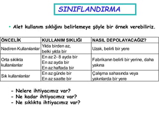 SINIFLANDIRMA
 Alet kullanım sıklığını belirlemeye şöyle bir örnek verebiliriz.
- Nelere ihtiyacımız var?
- Ne kadar ihtiyacımız var?
- Ne sıklıkta ihtiyacımız var?
ÖNCELİK KULLANIM SIKLIĞI NASIL DEPOLAYACAĞIZ?
Nadiren Kullanılanlar
Yılda birden az,
belki yılda bir
Uzak, belirli bir yere
Orta sıklıkta
kullanılanlar
En az 2- 8 ayda bir
En az ayda bir
En az haftada bir
Fabrikanın belirli bir yerine, daha
yakına
Sık kullanılanlar
En az günde bir
En az saatte bir
Çalışma sahasında veya
yakınlarda bir yere
 