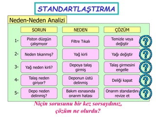 STANDARTLAŞTIRMA
Niçin sorusunu bir kez sorsaydınız,
çözüm ne olurdu?
Neden-Neden Analizi
Piston düzgün
çalışmıyor
Filtre Tıkalı
Temizle veya
değiştir
SORUN NEDEN ÇÖZÜM
Neden tıkanmış? Yağ kirli Yağı değiştir
Yağ neden kirli?
Depoya talaş
girmiş
Talaş girmesini
engelle
Talaş neden
giriyor?
Deponun üstü
delinmiş
Deliği kapat
Depo neden
delinmiş?
Bakım esnasında
onarım hatası
Onarım standardını
revize et
1-
2-
3-
4-
5-
 
