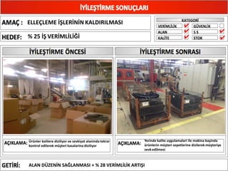 ELLEÇLEME İŞLERİNİN KALDIRILMASI
% 25 İŞ VERİMLİLİĞİ
Ürünler kolilere diziliyor ve sevkiyat alaninda tekrar
kontrol edilerek müşteri kasalarina diziliyor
Yerinde kalite uygulamalari ile makina başinda
ürünlerin müşteri sepetlerine dizilerek müşteriye
sevkedilmesi
✔
✔
ALAN DÜZENİN SAĞLANMASI + % 28 VERİMLİLİK ARTIŞI
✔
✔
✔
 