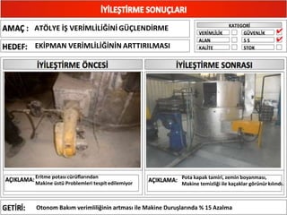 ATÖLYE İŞ VERİMLİLİĞİNİ GÜÇLENDİRME
Otonom Bakım verimliliğinin artması ile Makine Duruşlarında % 15 Azalma
EKİPMAN VERİMLİLİĞİNİN ARTTIRILMASI
Eritme potası cürüﬂarından
Makine üstü Problemleri tespit edilemiyor
Pota kapak tamiri, zemin boyanması,
Makine temizliği ile kaçaklar görünürkılındı.
✔
✔
 