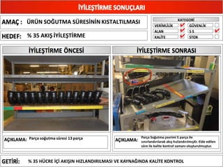 ÜRÜN SOĞUTMA SÜRESİNİN KISTALTILMASI
% 35 AKIŞ İYİLEŞTİRME
Parça soğutma süresi 13 parça Parça Soğutma çevrimi 5 parça ile
sınırlandırılarak akış hızlandırılmışXr. Elde edilen
süre ile kalite kontrol zamanı oluşturulmuştur.
✔
✔
✔
✔
% 35 HÜCRE İÇİ AKIŞIN HIZLANDIRILMASI VE KAYNAĞINDA KALİTE KONTROL
 