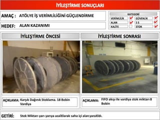 ATÖLYE İŞ VERİMLİLİĞİNİ GÜÇLENDİRME
ALAN KAZANIMI
Karşık Dağınık Stoklama. 18 Bobin
Vardiya
FIFO akışı ile vardiya stok miktarı 8
Bobin
✔
✔
Stok Miktarı yarı yarıya azalXlarak saha içi alanyaraXldı.
✔
✔
✔
 