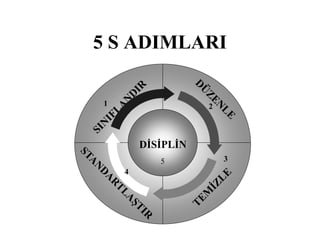 5 S ADIMLARI
DİSİPLİN
1
5
4
3
2
 