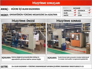 HÜCRE İÇİ ALAN KAZANMA
OPERATÖRÜN YÜRÜME MESAFESİNİ 2m AZALTMA
Katma değersiz proseslerden dolayı iş
operatörün yürüme israfve zaman kaybı
İsrafa hizmet eden prosesler ortadan kaldırılarak
2 m kadar hat kısalldı. İş ergonomisi geliştirildi.
✔
✔
✔
✔
✔
2m ALAN KAZANIMI + YÜRÜME ZAMANINDAKİ KAYIBIN ÇEVRİME ZAMANINA YANSITILMASI % 15
 