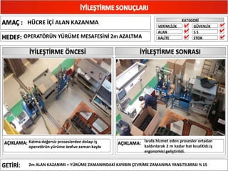 HÜCRE İÇİ ALAN KAZANMA
OPERATÖRÜN YÜRÜME MESAFESİNİ 2m AZALTMA
Katma değersiz proseslerden dolayı iş
operatörün yürüme israfve zaman kaybı
İsrafa hizmet eden prosesler ortadan
kaldırılarak 2 m kadar hat kısalXldı.iş
ergonomisi geliştirildi.
✔
✔
✔
✔
✔
✔
2m ALAN KAZANIMI + YÜRÜME ZAMANINDAKİ KAYIBIN ÇEVRİME ZAMANINA YANSITILMASI % 15
 