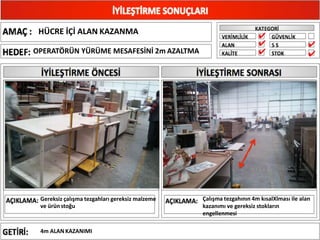 HÜCRE İÇİ ALAN KAZANMA
OPERATÖRÜN YÜRÜME MESAFESİNİ 2m AZALTMA
Gereksiz çalışma tezgahları gereksiz malzeme
ve ürünstoğu
Çalışma tezgahının 4m kısalXlması ile alan
kazanımı ve gereksiz stokların
engellenmesi
✔
✔
✔
✔
✔
4m ALAN KAZANIMI
 