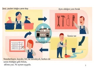 5
Şeyi, şeyleri doğru yere koy Aynı aldığın yere bırak
Temiz tut
Standartlaştır, kaydet, bil, ne neredeydi, herkes de
senin bildiğin gibi bilsin,
aklına yaz, Ve aynen uygula.
Bütünlüğü koru
 