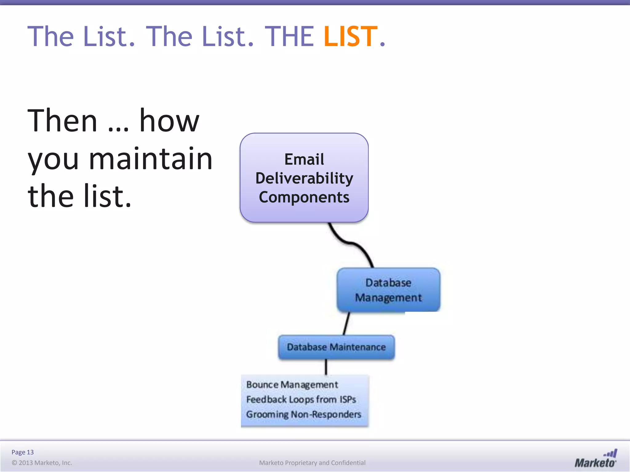 The List. The List. THE LIST.

Then … how
you maintain
the list.

Page 13
© 2013 Marketo, Inc.

Email
Deliverability
Components

Marketo Proprietary and Confidential

 