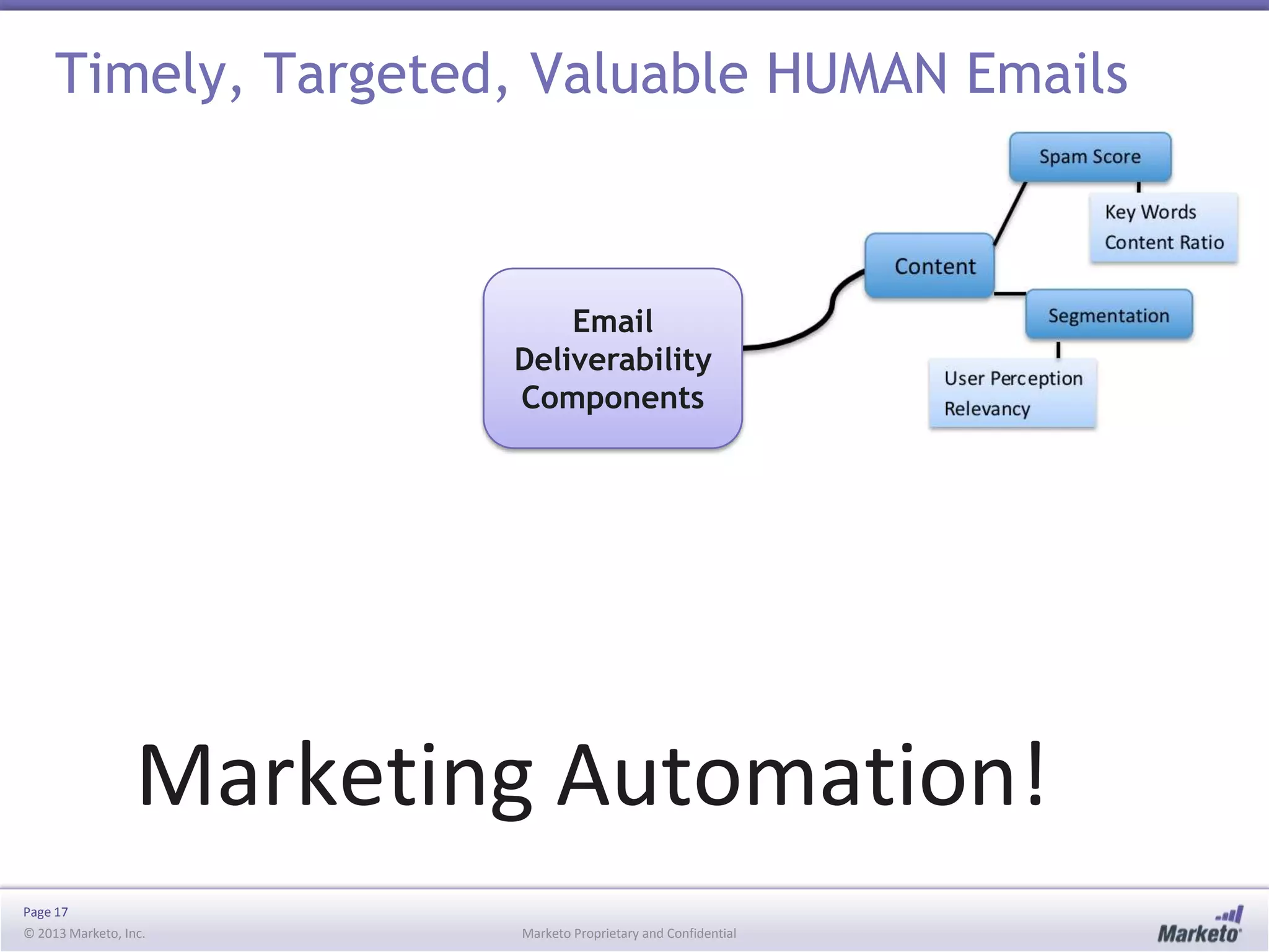 Timely, Targeted, Valuable HUMAN Emails

Email
Deliverability
Components

Marketing Automation!
Page 17
© 2013 Marketo, Inc.

Marketo Proprietary and Confidential

 