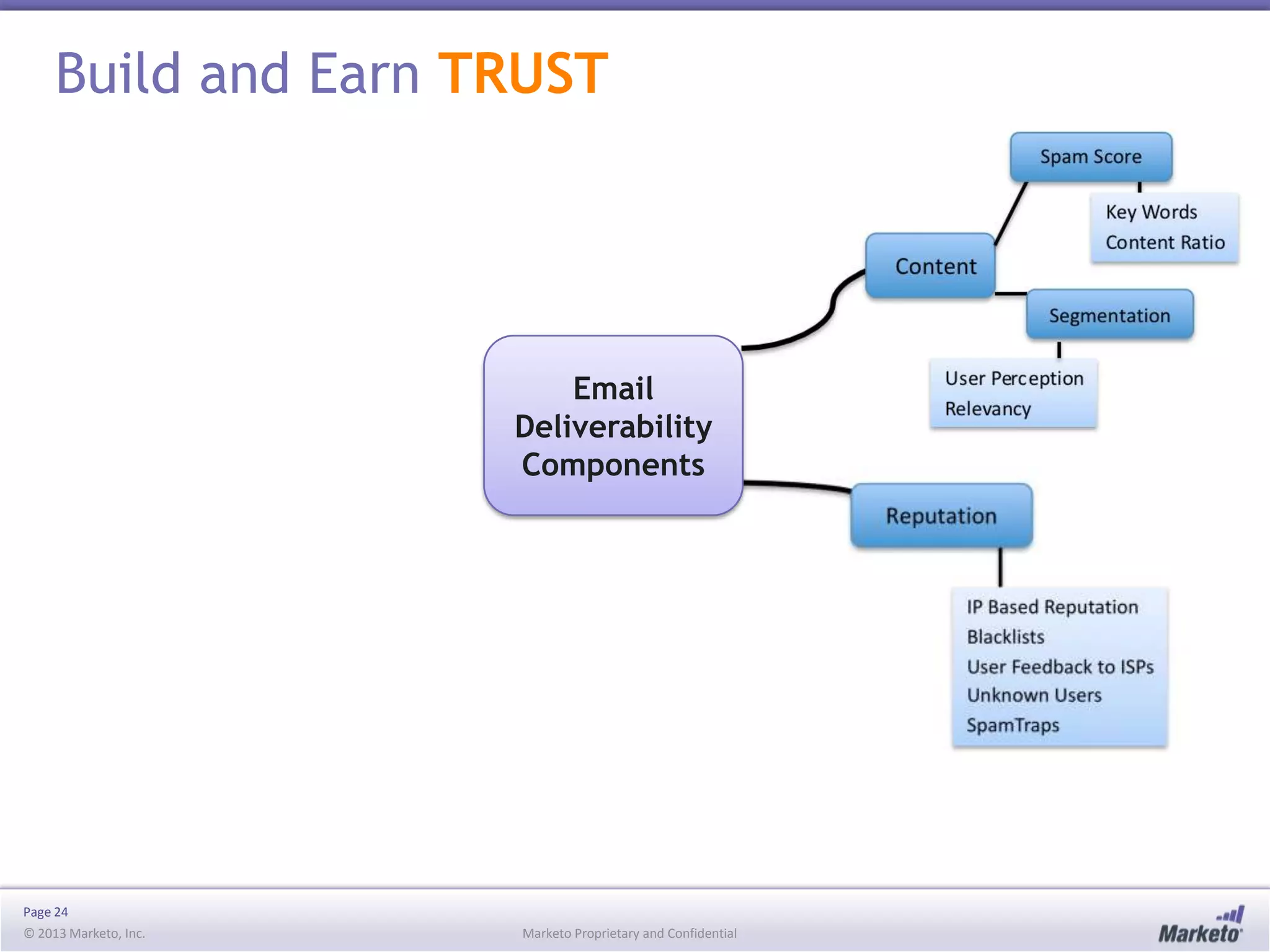 Build and Earn TRUST

Email
Deliverability
Components

Page 24
© 2013 Marketo, Inc.

Marketo Proprietary and Confidential

 