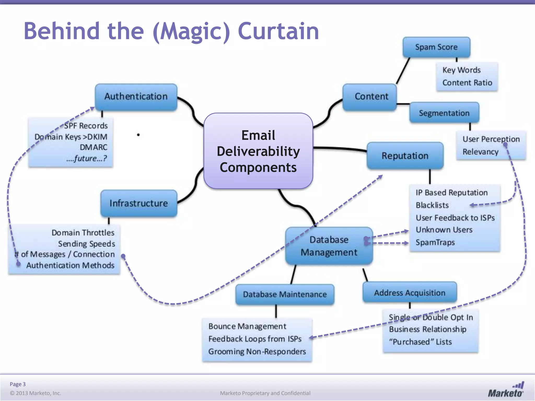Behind the (Magic) Curtain

Email
Deliverability
Components

Page 3
© 2013 Marketo, Inc.

Marketo Proprietary and Confidential

 