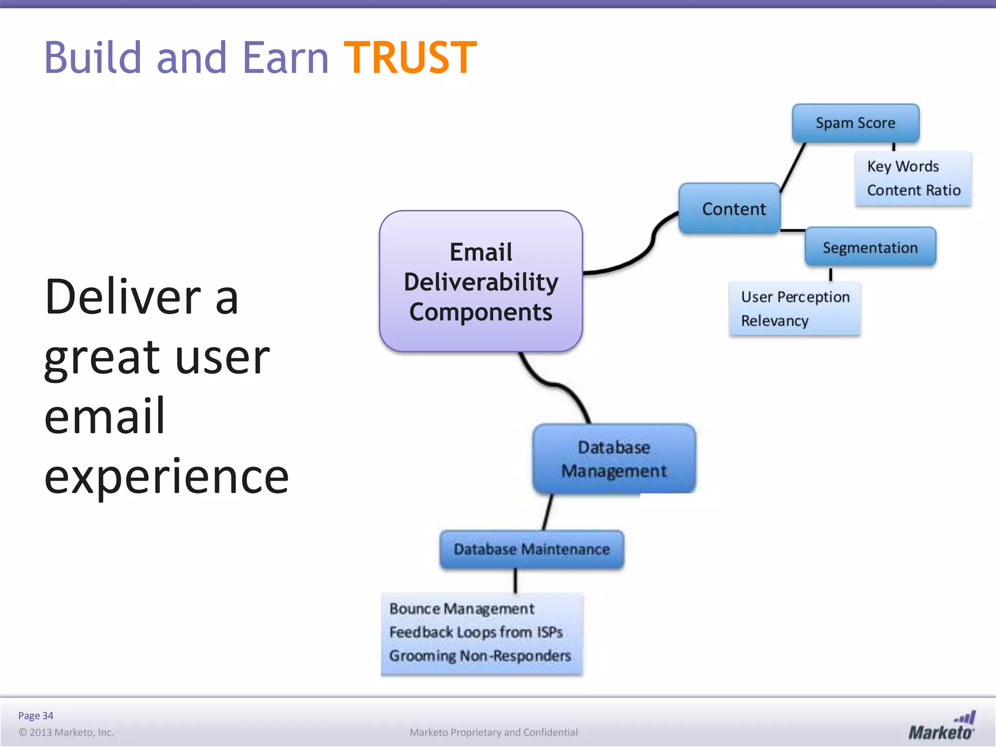 Build and Earn TRUST

Deliver a
great user
email
experience

Page 34
© 2013 Marketo, Inc.

Email
Deliverability
Components

Marketo Proprietary and Confidential

 