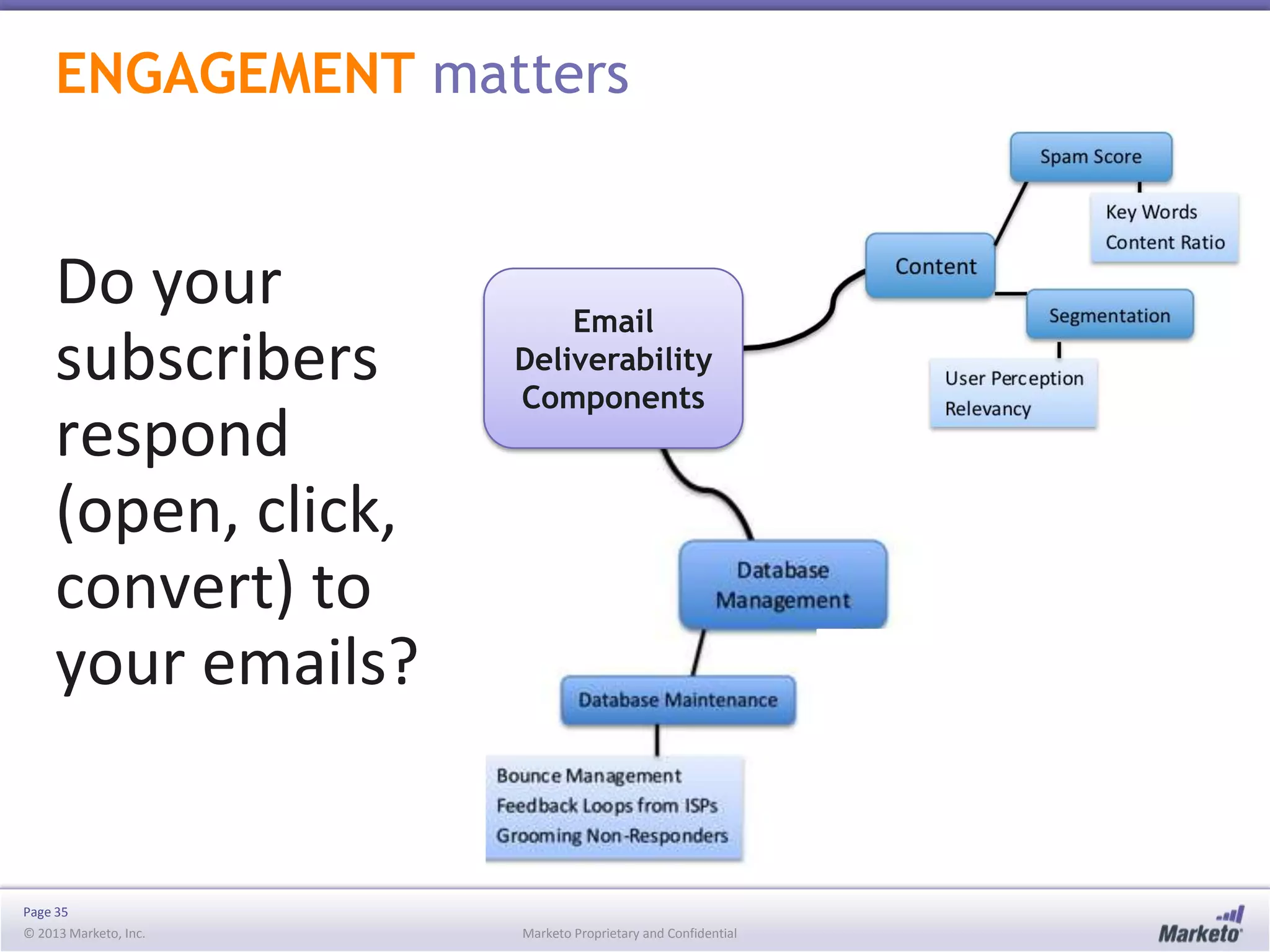 ENGAGEMENT matters

Do your
subscribers
respond
(open, click,
convert) to
your emails?

Page 35
© 2013 Marketo, Inc.

Email
Deliverability
Components

Marketo Proprietary and Confidential

 
