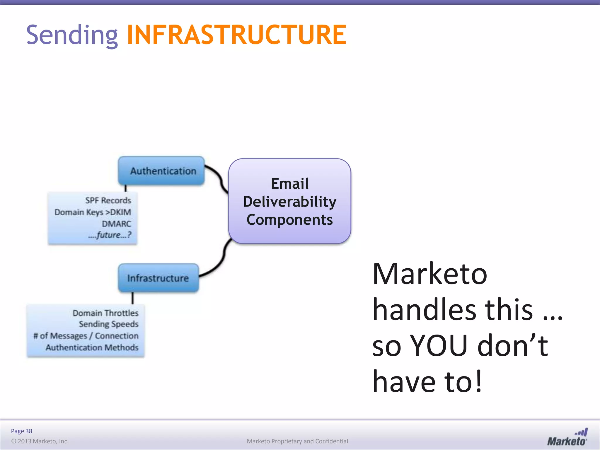 Sending INFRASTRUCTURE

Email
Deliverability
Components

Marketo
handles this …
so YOU don’t
have to!
Page 38
© 2013 Marketo, Inc.

Marketo Proprietary and Confidential

 