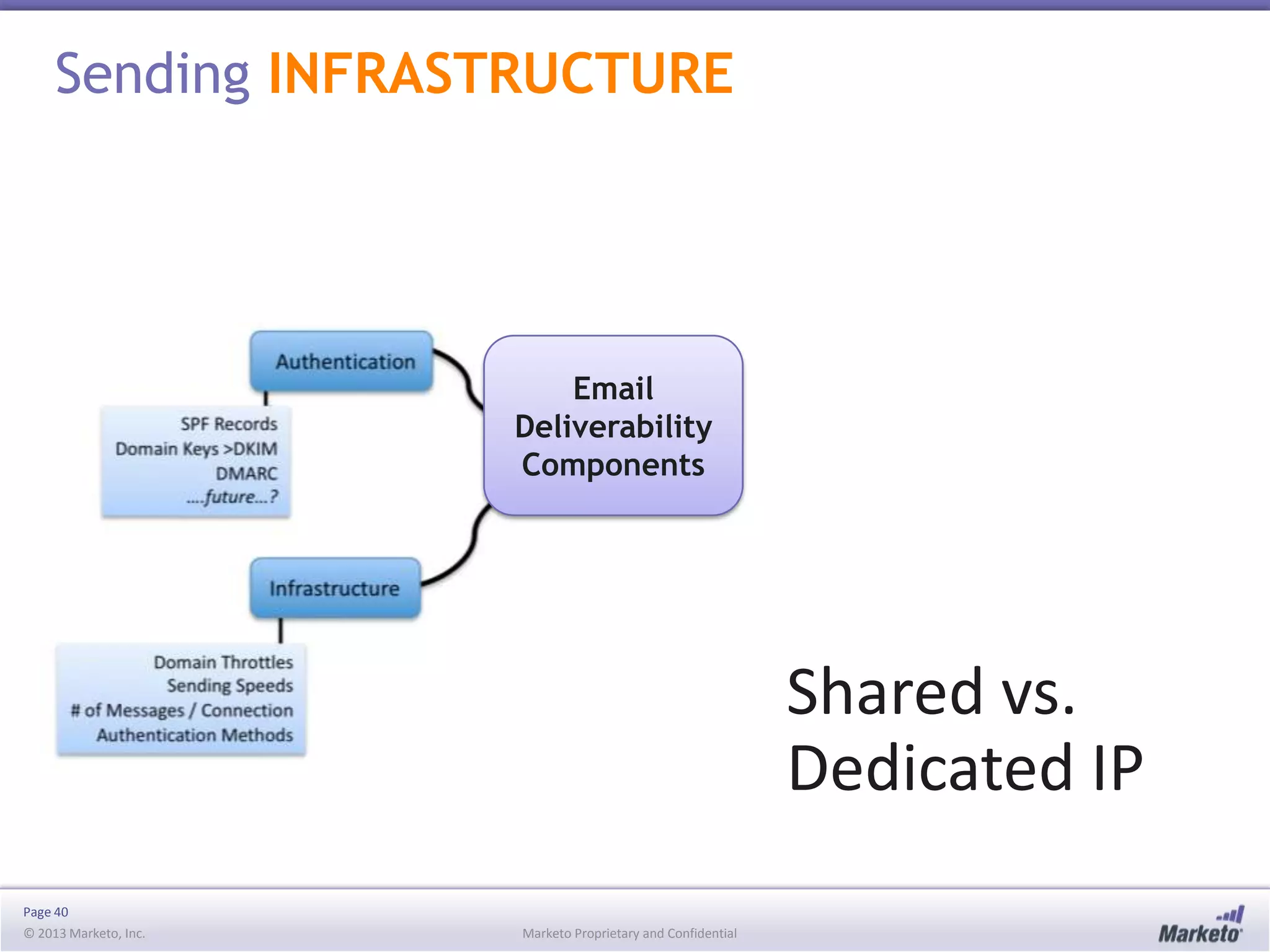 Sending INFRASTRUCTURE

Email
Deliverability
Components

Shared vs.
Dedicated IP
Page 40
© 2013 Marketo, Inc.

Marketo Proprietary and Confidential

 