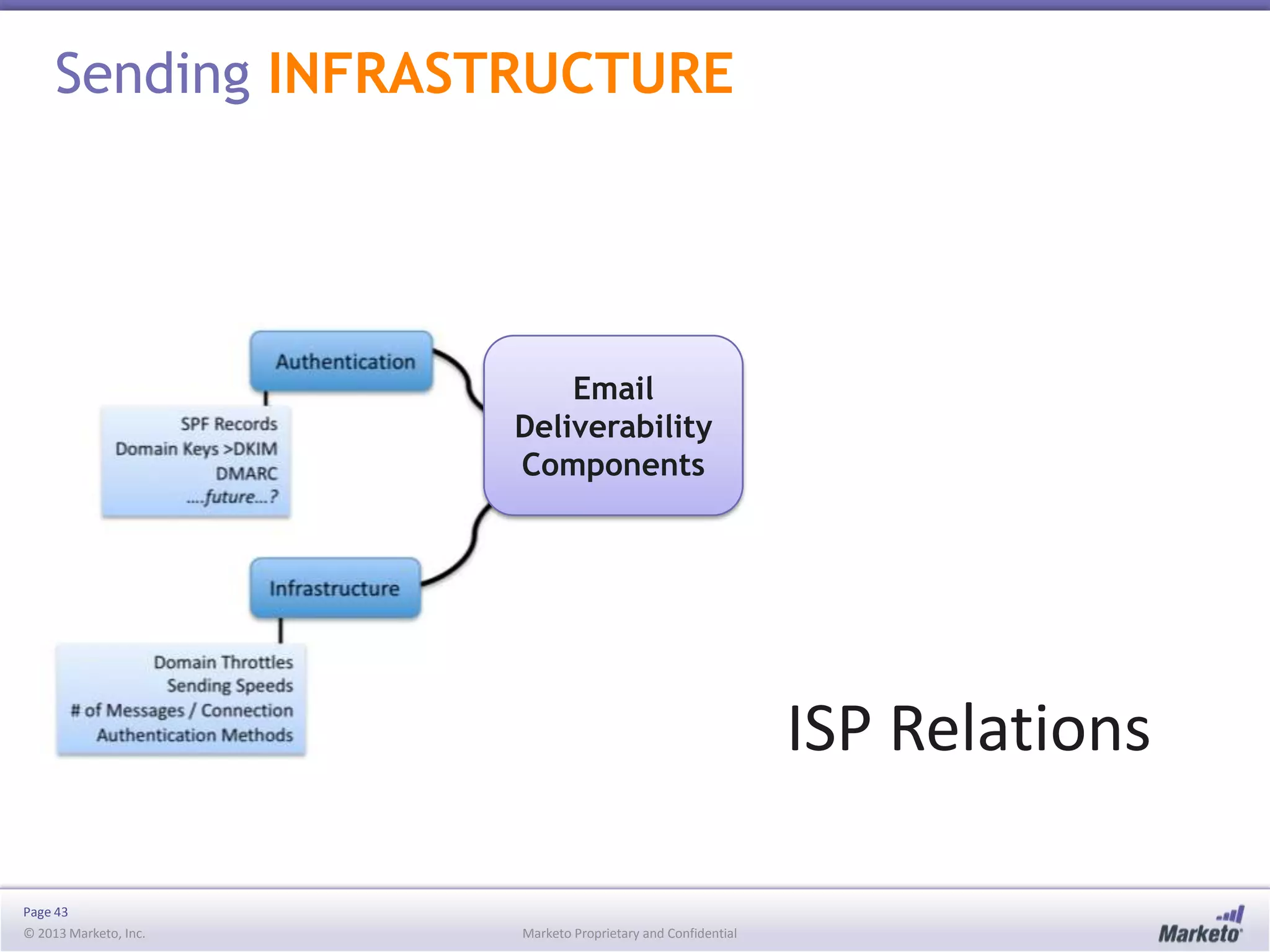 Sending INFRASTRUCTURE

Email
Deliverability
Components

ISP Relations
Page 43
© 2013 Marketo, Inc.

Marketo Proprietary and Confidential

 