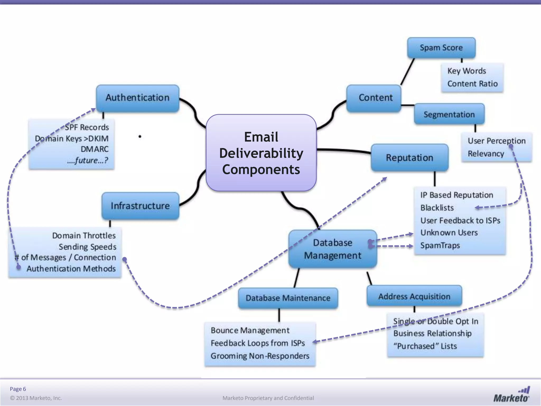 Email
Deliverability
Components

Page 6
© 2013 Marketo, Inc.

Marketo Proprietary and Confidential

 