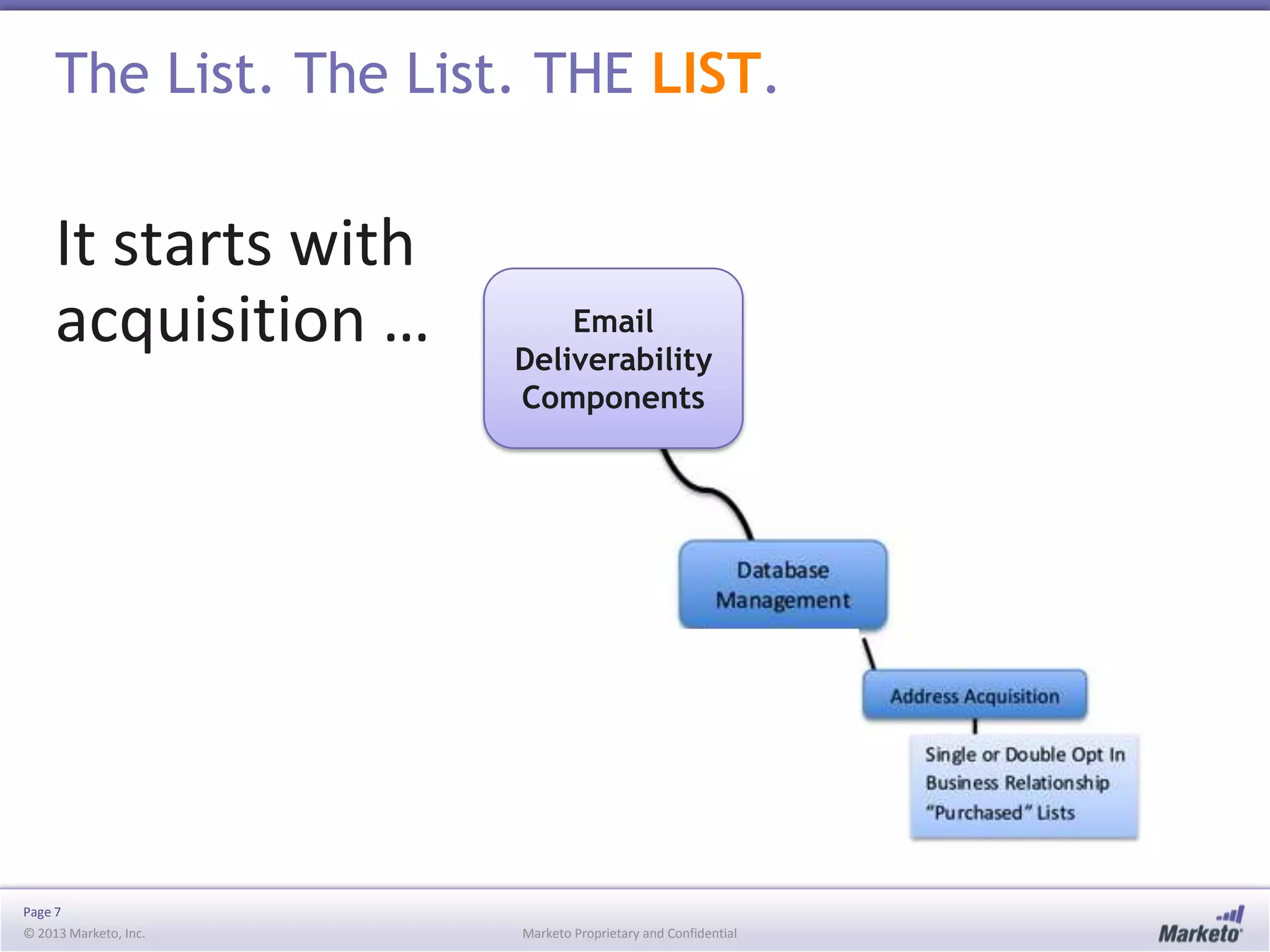The List. The List. THE LIST.

It starts with
acquisition …

Page 7
© 2013 Marketo, Inc.

Email
Deliverability
Components

Marketo Proprietary and Confidential

 