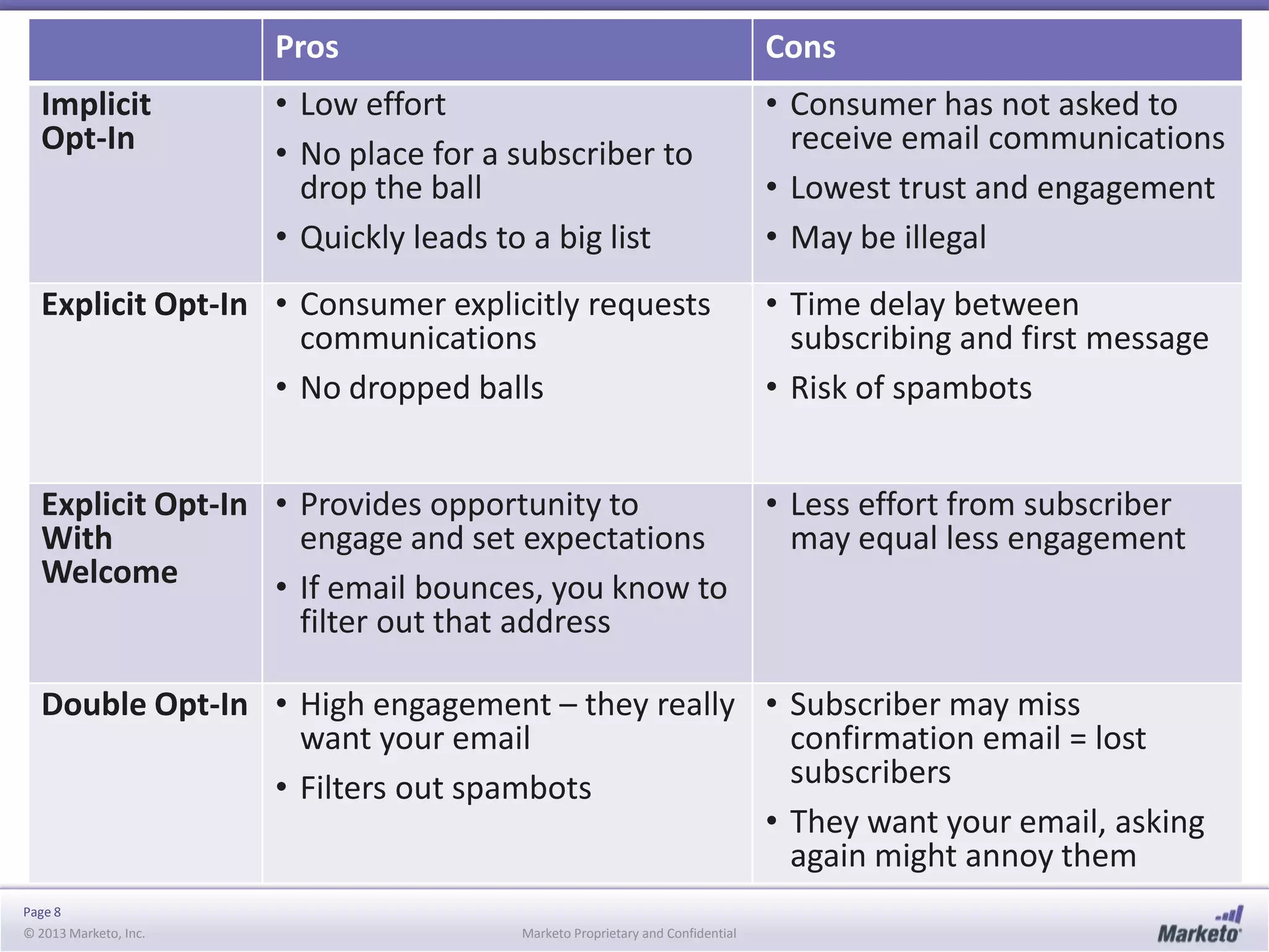 Pros
Implicit
Opt-In

Cons

• Low effort
• No place for a subscriber to
drop the ball
• Quickly leads to a big list

• Consumer has not asked to
receive email communications
• Lowest trust and engagement
• May be illegal

Explicit Opt-In • Consumer explicitly requests
communications
• No dropped balls

• Time delay between
subscribing and first message
• Risk of spambots

Explicit Opt-In • Provides opportunity to
With
engage and set expectations
Welcome
• If email bounces, you know to
filter out that address

• Less effort from subscriber
may equal less engagement

Double Opt-In • High engagement – they really • Subscriber may miss
want your email
confirmation email = lost
subscribers
• Filters out spambots
• They want your email, asking
again might annoy them
Page 8
© 2013 Marketo, Inc.

Marketo Proprietary and Confidential

 