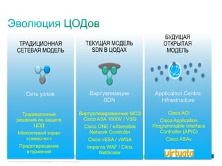 C97-714039-00 © Cisco и/или ее дочерние компании, 2012 г. Все права защищены. 10
ТРАДИЦИОННАЯ
СЕТЕВАЯ МОДЕЛЬ
ТЕКУЩАЯ МОДЕЛЬ
SDN В ЦОДАХ
БУДУЩАЯ
ОТКРЫТАЯ
МОДЕЛЬ
Сеть узлов Виртуализация
SDN
Application Centric
Infrastructure
Виртуализированные МСЭ
Cisco ASA 1000V / VSG
Cisco ONE / eXtensible
Network Controller
Cisco vESA / vWSA
Imperva WAF / Citrix
NetScaler
Традиционные
решения по защите
ЦОД
Межсетевой экран
«север-юг»
Предотвращение
вторжений
Cisco ACI
Cisco Application
Programmable Interface
Controller (APIC)
Cisco ASAv
 