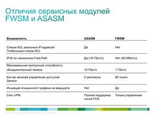 C97-714039-00 © Cisco и/или ее дочерние компании, 2012 г. Все права защищены. 16
Возможность ASASM FWSM
Списки ACL реальных IP-адресов/ Да Нет
Глобальные списки ACL
IPv6 по технологии Fast-Path Да (16 Гбит/с) Нет (80 Мбит/c)
Максимальная пропускная способность
объединительной панели 10 Гбит/с 1 Гбит/с
Кол-во записей управления доступом 2 миллиона 80 тысяч
Записи
Инъекция очищенного трафика на маршруте Нет Да
Сеть VPN Полная поддержка Только управление
после FCS
 