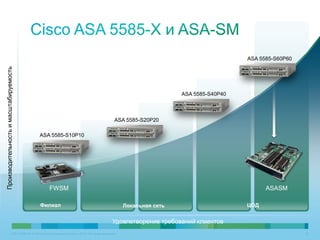 C97-714039-00 © Cisco и/или ее дочерние компании, 2012 г. Все права защищены. 20
ASA 5585-S10P10
ASA 5585-S20P20
ASA 5585-S40P40
ASA 5585-S60P60
Производительностьимасштабируемость
ЦОДЛокальная сетьФилиал
Удовлетворение требований клиентов
FWSM ASASM
 