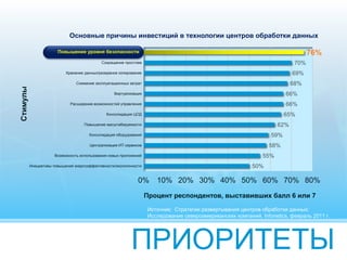 ПРИОРИТЕТЫ
50%
55%
58%
59%
62%
65%
66%
66%
68%
69%
70%
76%
0% 10% 20% 30% 40% 50% 60% 70% 80%
Инициативы повышения энергоэффективности/экологичности
Возможность использования новых приложений
Централизация ИТ-сервисов
Консолидация оборудования
Повышение масштабируемости
Консолидация ЦОД
Расширение возможностей управления
Виртуализация
Снижение эксплуатационных затрат
Хранение данных/резервное копирование
Сокращение простоев
Повышение уровня безопасности
Основные причины инвестиций в технологии центров обработки данных
Процент респондентов, выставивших балл 6 или 7
Стимулы
Источник: Стратегии развертывания центров обработки данных:
Исследование североамериканских компаний, Infonetics, февраль 2011 г.
Повышение уровня безопасности
 