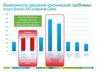 C97-714039-00 © Cisco и/или ее дочерние компании, 2012 г. Все права защищены. 39
Зоны высокого
риска
Низкое
количество
развертываний
0
10
20
30
40
50
60
70
80
90
Behind VPN
Concentrator
In front of
Public Facing
Web
Application
In front of
primary Data
Center
In Network
Core
Perimeter
behind FW
Perimeter in
front of FW
Between
different
business units
Between
Corporate
Campuses
Between
different
business
functions
За VPN-
концентратором
Перед
общедоступным
web-
приложением
Перед
основным
ЦОД
В ядре сети Периметр
перед
межсетевым
экраном
Между
различными
подразделе-
ниями
Большинство
клиентов
выполняют
развертывания только
по периметру
Зоны высокого
риска
Низкое
количество
развертываний
Низкое количество
развертываний в
зонах высокого риска =
большие возможности
Периметр за
межсетевым
экраном
Между
комплексами
зданий
предприятия
Между
различными
отделами
 