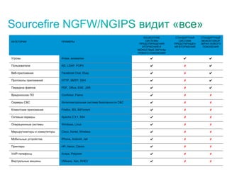 КАТЕГОРИИ ПРИМЕРЫ
SOURCEFIRE
СИСТЕМЫ
ПРЕДОТВРАЩЕНИЯ
ВТОРЖЕНИЙ И
МЕЖСЕТВЫЕ ЭКРАНЫ
НОВОГО ПОКОЛЕНИЯ
СТАНДАРТНАЯ
СИСТЕМА
ПРЕДОТВРАЩЕН
ИЯ ВТОРЖЕНИЙ
СТАНДАРТНЫЙ
МЕЖСЕТЕВОЙ
ЭКРАН НОВОГО
ПОКОЛЕНИЯ
Угрозы Атаки, аномалии ✔ ✔ ✔
Пользователи AD, LDAP, POP3 ✔ ✗ ✔
Веб-приложения Facebook Chat, Ebay ✔ ✗ ✔
Протоколы приложений HTTP, SMTP, SSH ✔ ✗ ✔
Передача файлов PDF, Office, EXE, JAR ✔ ✗ ✔
Вредоносное ПО Conficker, Flame ✔ ✗ ✗
Серверы C&C Интеллектуальная система безопасности C&C ✔ ✗ ✗
Клиентские приложения Firefox, IE6, BitTorrent ✔ ✗ ✗
Сетевые серверы Apache 2.3.1, IIS4 ✔ ✗ ✗
Операционные системы Windows, Linux ✔ ✗ ✗
Маршрутизаторы и коммутаторы Cisco, Nortel, Wireless ✔ ✗ ✗
Мобильные устройства iPhone, Android, Jail ✔ ✗ ✗
Принтеры HP, Xerox, Canon ✔ ✗ ✗
VoIP-телефоны Avaya, Polycom ✔ ✗ ✗
Виртуальные машины VMware, Xen, RHEV ✔ ✗ ✗
 