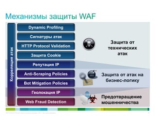 C97-714039-00 © Cisco и/или ее дочерние компании, 2012 г. Все права защищены. 43
Dynamic Profiling
Сигнатуры атак
HTTP Protocol Validation
Защита Cookie
Web Fraud Detection
Предотвращение
мошенничества
Защита от
технических
атак
Защита от атак на
бизнес-логику
Корреляцияатак
Геолокация IP
Репутация IP
Anti-Scraping Policies
Bot Mitigation Policies
 
