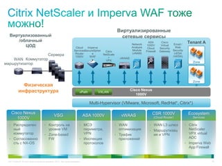 C97-714039-00 © Cisco и/или ее дочерние компании, 2012 г. Все права защищены. 45
WAN
маршрутизатор
Tenant A
Физическая
инфраструктура
Виртуализованный
/облачный
ЦОД
Коммутатор
Виртуализированные
сетевые сервисы
Cisco Nexus
1000V
vPath VXLAN
Multi-Hypervisor (VMware, Microsoft, RedHat*, Citrix*)
ASA
1000V
Cloud
Firewall
Cisco
Virtual
Security
GatewayCitrix
NetScale
r
VPX
Imperva
SecureSpher
e
WAF
Cloud
Services
Router
1000V
Network
Analysis
Module
(vNAM)
vWAAS
Cisco Nexus
1000V
• Распределен
ный
коммутатор
• Согласованно
сть с NX-OS
VSG
• Контроль на
уровне VM
• Zone-based
FW
ASA 1000V
• МСЭ
периметра,
VPN
• Инспекция
протоколов
vWAAS
• WAN
оптимизация
• Трафик
приложений
CSR 1000V
(Cloud Router)
• WAN L3 шлюз
• Маршрутизац
ия и VPN
• Citrix
NetScaler
VPX virtual
ADC
• Imperva Web
App Firewall
Ecosystem
Services
Zone
A
Zone
B
Сервера
Email /
Web
Security
(vESA
/vWSA)
 