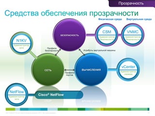 C97-714039-00 © Cisco и/или ее дочерние компании, 2012 г. Все права защищены. 47
БEЗОПАСНОСТЬ
СЕТЬ ВЫЧИСЛЕНИЯ
Атрибуты виртуальной машины
Профили
безопасности
Профили
портов
vCenter
Администратор
сервера
N1KV
Администратор
сети
CSM
Администратор
безопасности
VNMC
Администратор
безопасности
Физическая среда Виртуальная среда
NetFlow
Администратор
сети
Cisco® NetFlow
Прозрачность
 