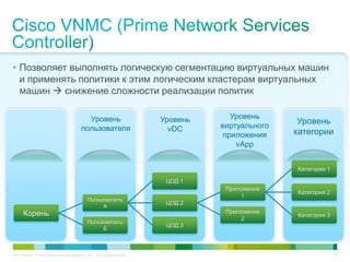 C97-714039-00 © Cisco и/или ее дочерние компании, 2012 г. Все права защищены. 48
• Позволяет выполнять логическую сегментацию виртуальных машин
и применять политики к этим логическим кластерам виртуальных
машин  снижение сложности реализации политик
Корень
Пользователь
А
Пользователь
Б
ЦОД 3
ЦОД 2
ЦОД 1
Приложение
1
Приложение
2
Категория 2
Категория 3
Категория 1
Уровень
пользователя
Уровень
vDC
Уровень
виртуального
приложения
vApp
Уровень
категории
 